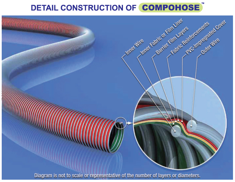 Detailed Construction of COMPOHOSE